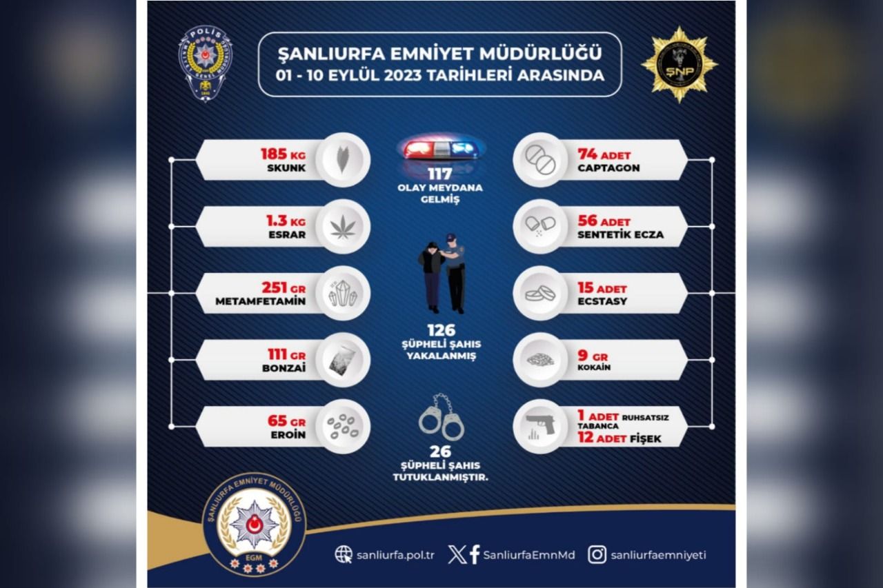 Şanlıurfa Emniyeti’nden 10 günlük ‘narkotik’ bilançosu:26 tutuklama