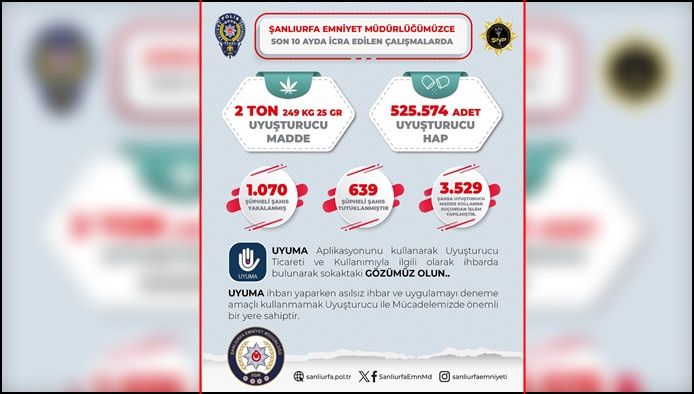 Şanlıurfa’nın 10 aylık uyuşturucu bilançosu: 639 şüpheli tutuklandı
