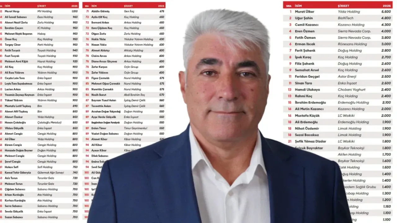 Forbes “En Zengin 100 Türk” Listesini Açıkladı: Feridun Geçgel 11. Sırada