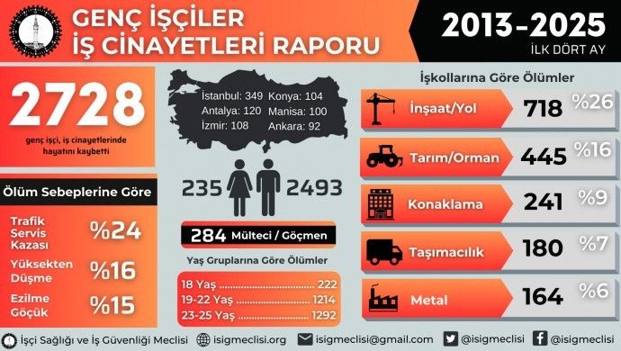 İSİG: 12 yılda 2 bin 728 genç iş cinayetinde yaşamını yitirdi