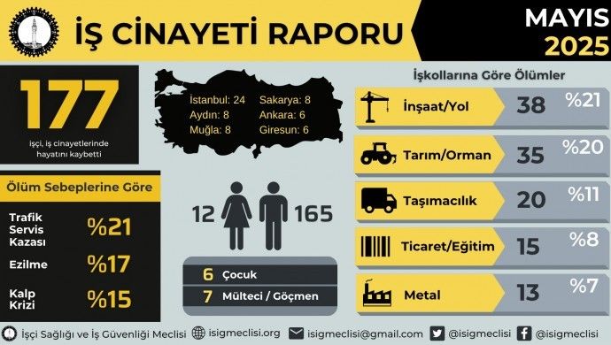 İSİG: Mayıs ayında en az 177 işçi hayatını kaybetti