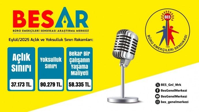 Asgari ücret açlık sınırının yüzde 68 altında kaldı
