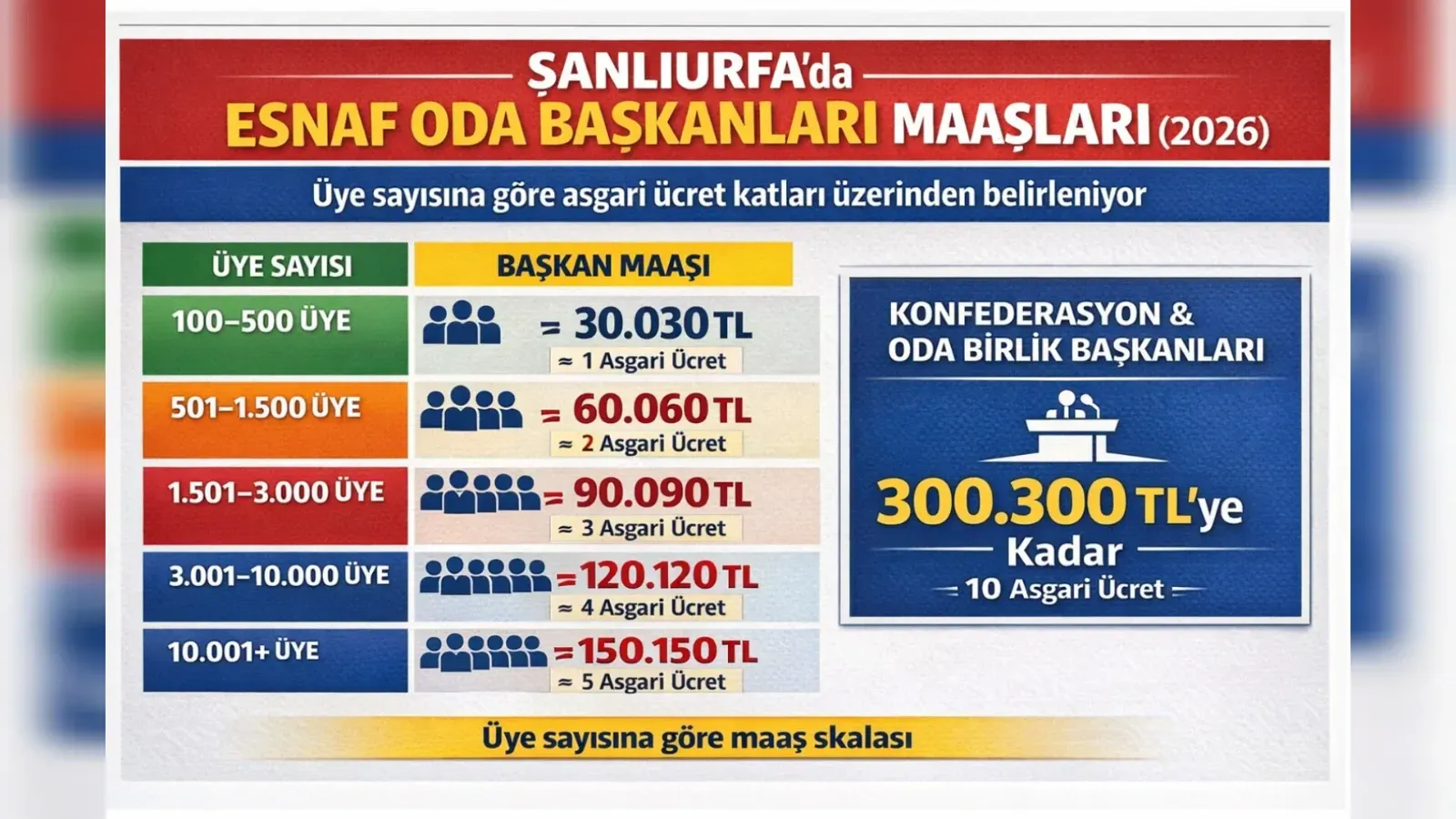 Şanlıurfa’da Esnaf Oda Başkanlarının Maaşları Ne Kadar?