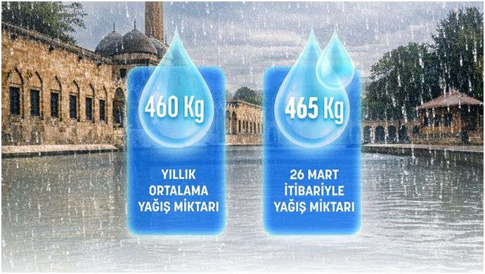 Şanlıurfa’da Yıllık Ortalama Yağış Miktarı Martta Aşıldı