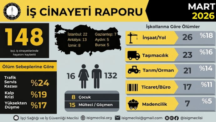 İSİG: Mart ayında 148 işçi yaşamını yitirdi
