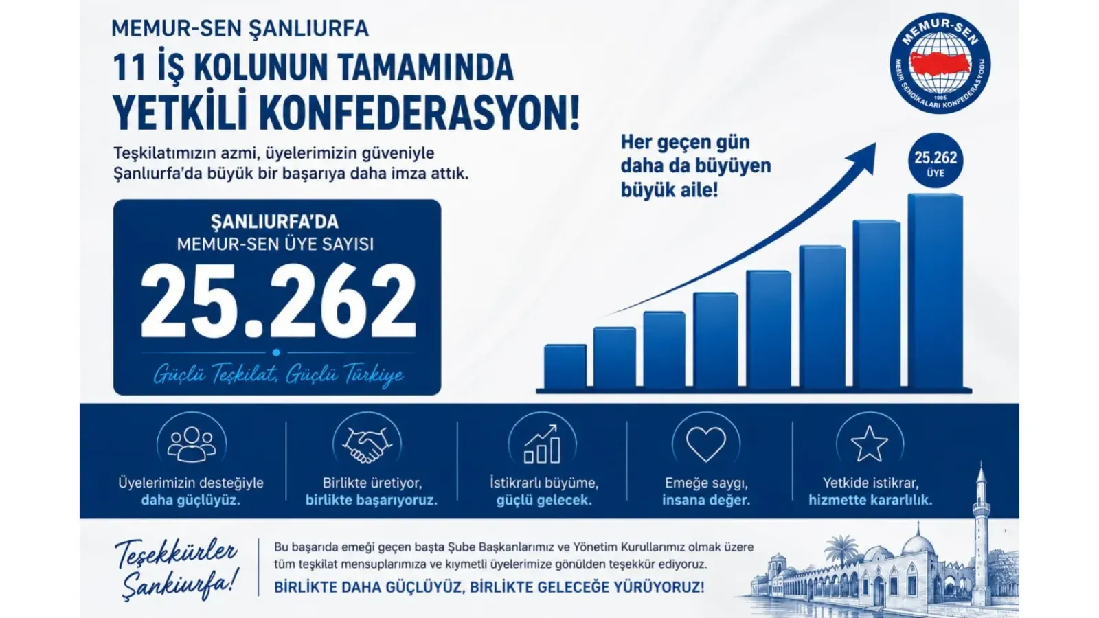 Memur-Sen Şanlıurfa’da 11 İş Kolunun Tamamında Yetkili Oldu