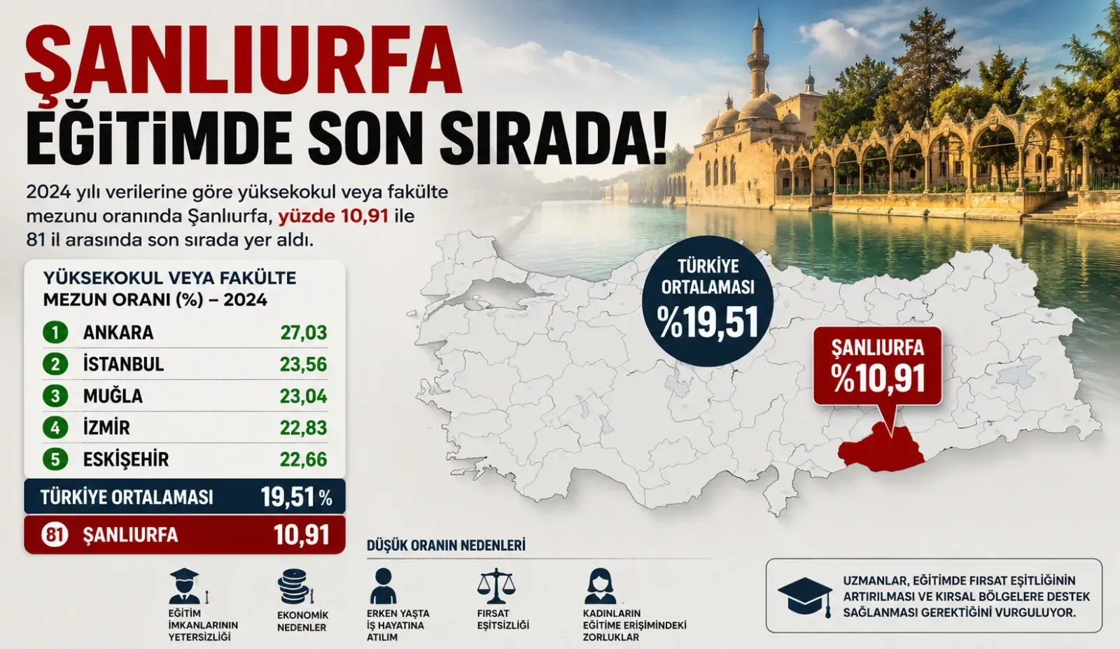 Şanlıurfa’da Yükseköğretim Oranı Endişelendirdi