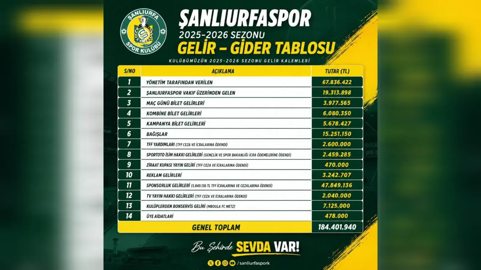 Şanlıurfaspor ‘un Mali Tablosu Tartışma Yarattı:Gelir Var, Gider Yok! !