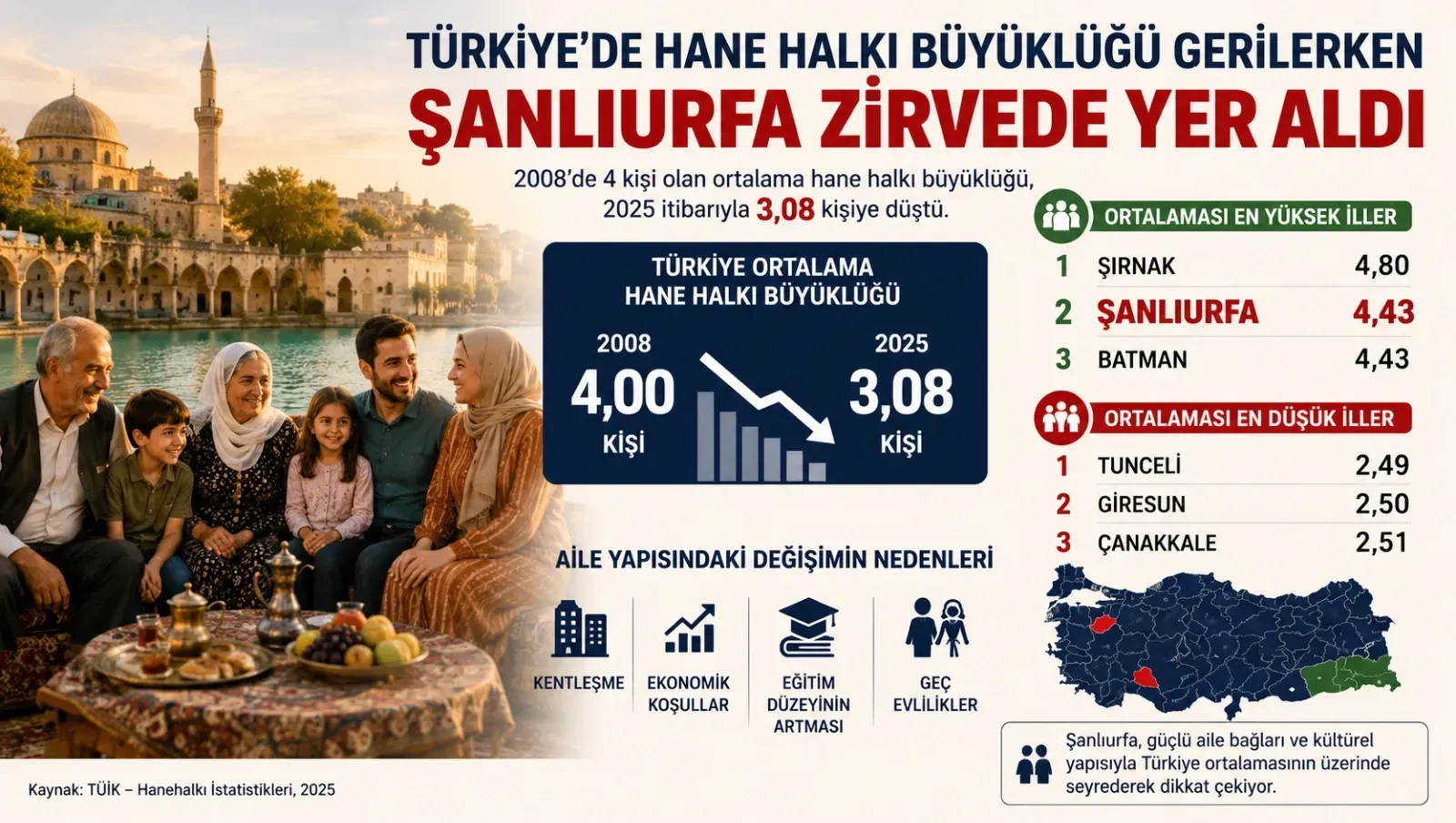 Türkiye’de Hane Halkı Büyüklüğü Gerilerken Şanlıurfa Zirvede Yer Aldı