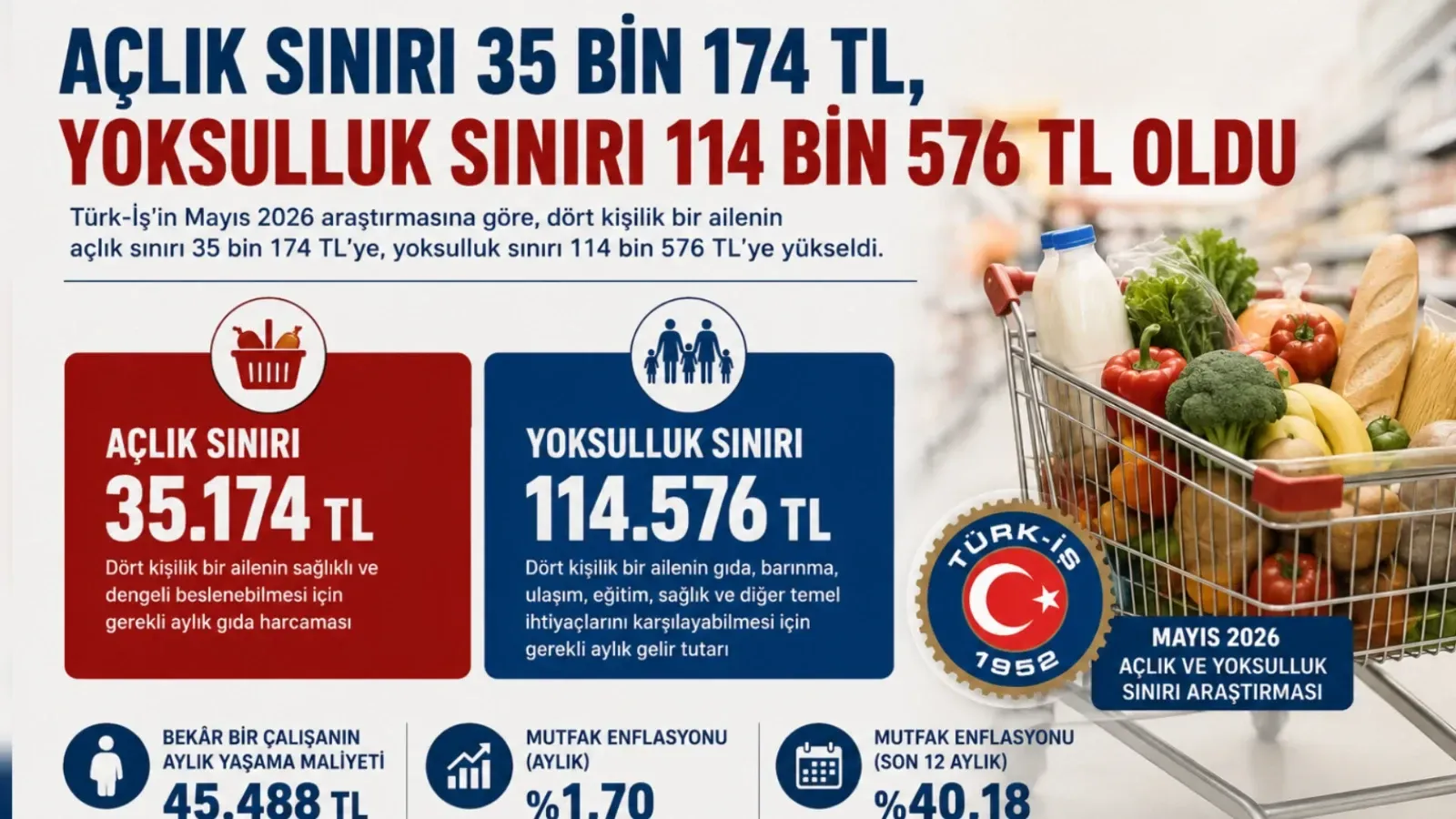 Açlık sınırı 35 bin 174 liraya, yoksulluk sınırı 114 bin 576 liraya yükseldi
