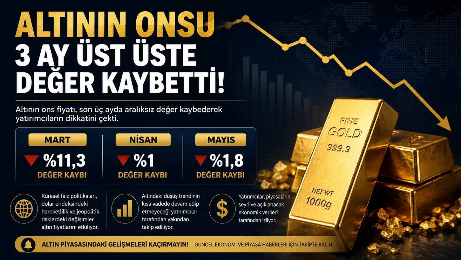 Altının Onsunda Üst Üste 3 Aylık Gerileme: Mart, Nisan ve Mayıs’ta Kayıp Derinleşti