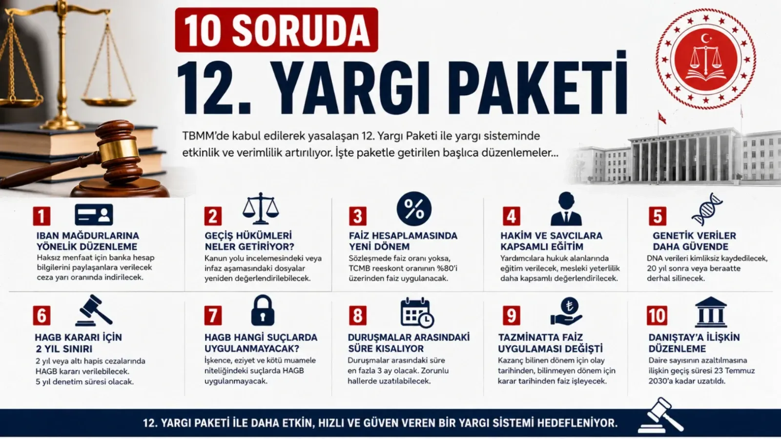 12. Yargı Paketi Yasalaştı: IBAN Düzenlemesinden HAGB’ye Kadar İşte Tüm Değişiklikler