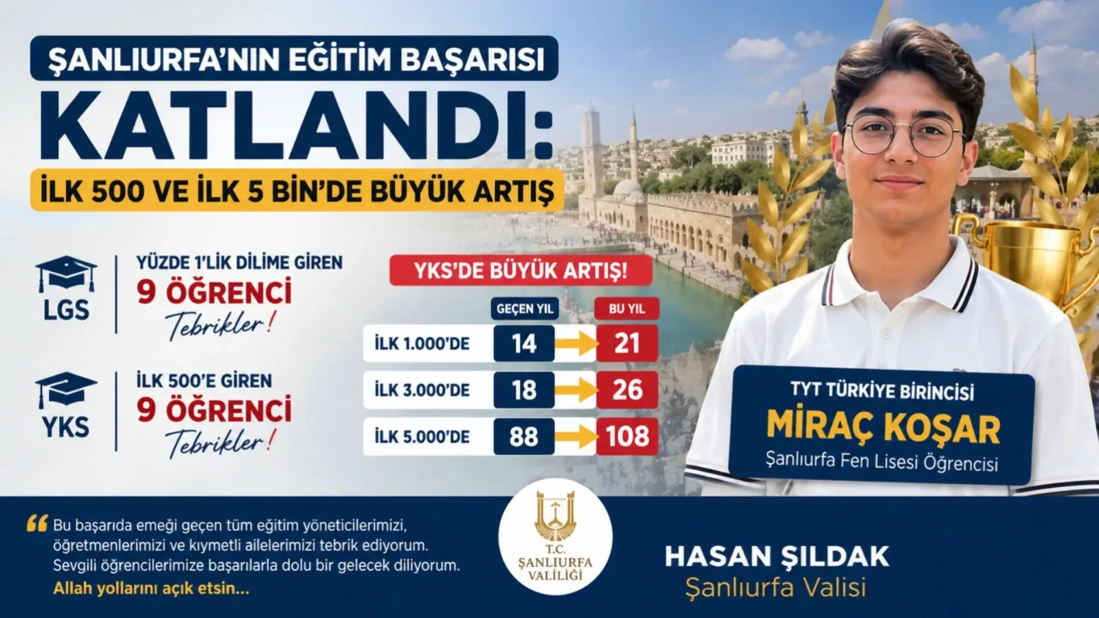 Şanlıurfa’nın Eğitim Başarısı Katlandı: İlk 500 ve İlk 5 Bin’de Büyük Artış