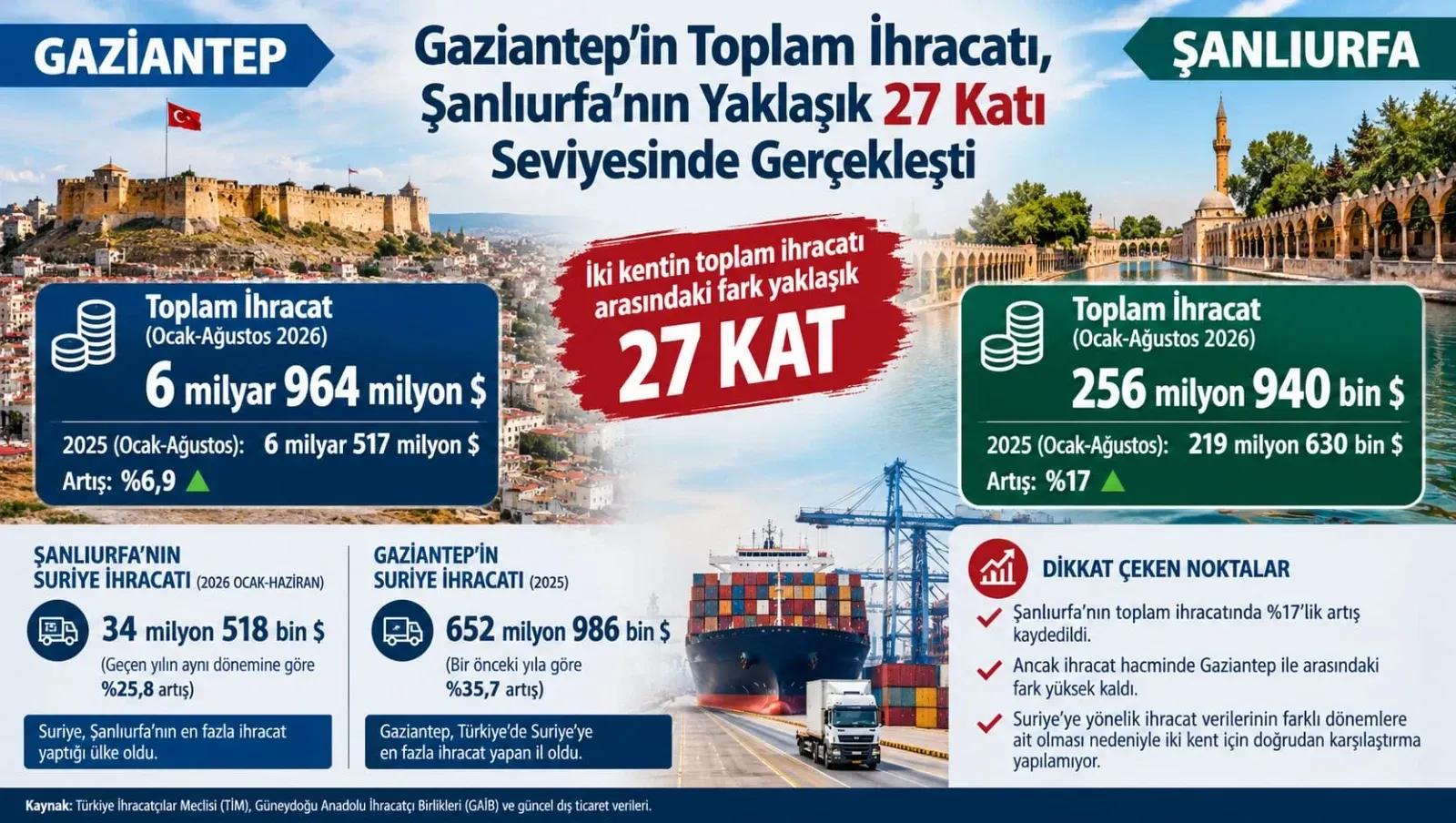 Gaziantep’in Toplam İhracatı, Şanlıurfa’nın Yaklaşık 27 Katı Seviyesinde Gerçekleşti