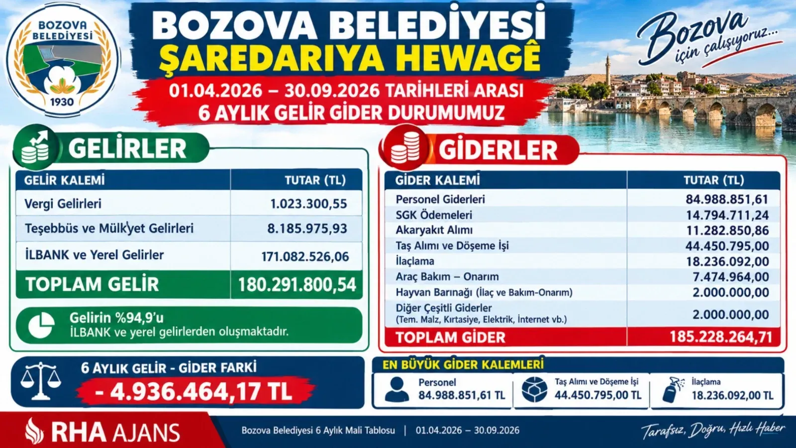 Bozova Belediyesi’nin 6 Aylık Bilançosu: 85 Milyon Personel, 44 Milyon Taş, 18 Milyon İlaçlama