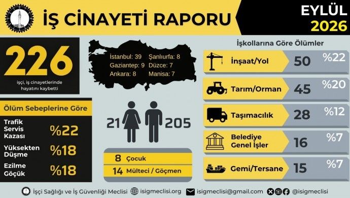 İSİG raporu: Eylül ayında 226 işçi yaşamını yitirdi