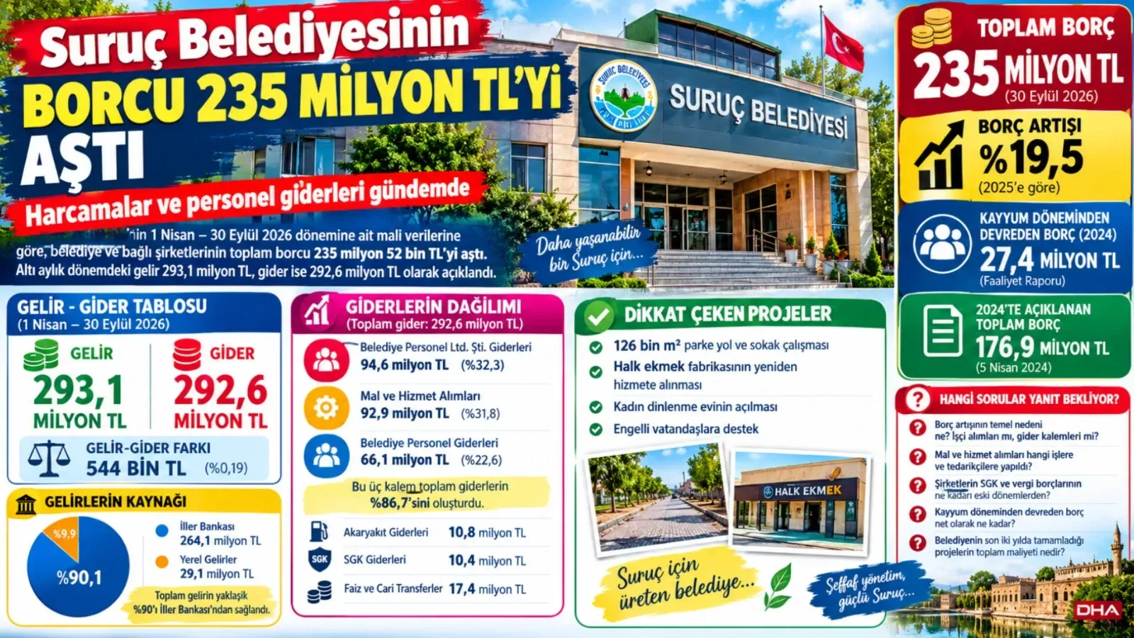 Suruç Belediyesinin Borcu 235 Milyon TL’yi Aştı: Harcamalar ve Personel Giderleri Gündemde